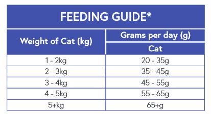 Cat Food Labels BAG SIZES 